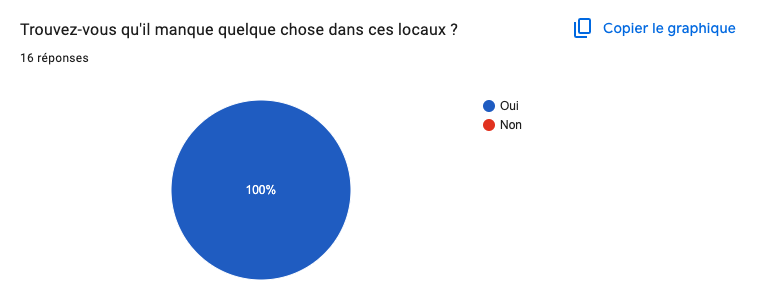 resultats des votes etudiants